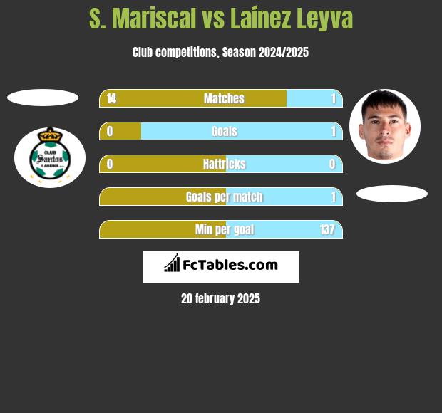 S. Mariscal vs Laínez Leyva h2h player stats