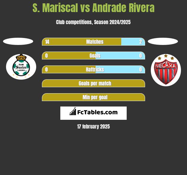 S. Mariscal vs Andrade Rivera h2h player stats