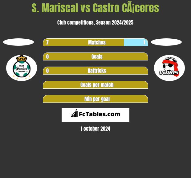 S. Mariscal vs Castro CÃ¡ceres h2h player stats