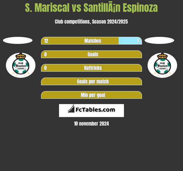 S. Mariscal vs SantillÃ¡n Espinoza h2h player stats