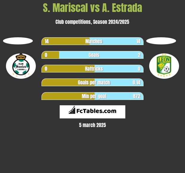 S. Mariscal vs A. Estrada h2h player stats