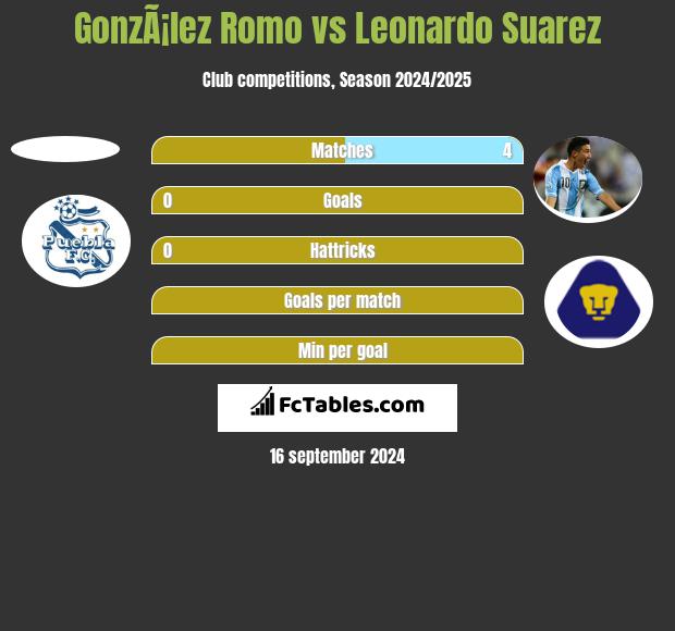 GonzÃ¡lez Romo vs Leonardo Suarez h2h player stats