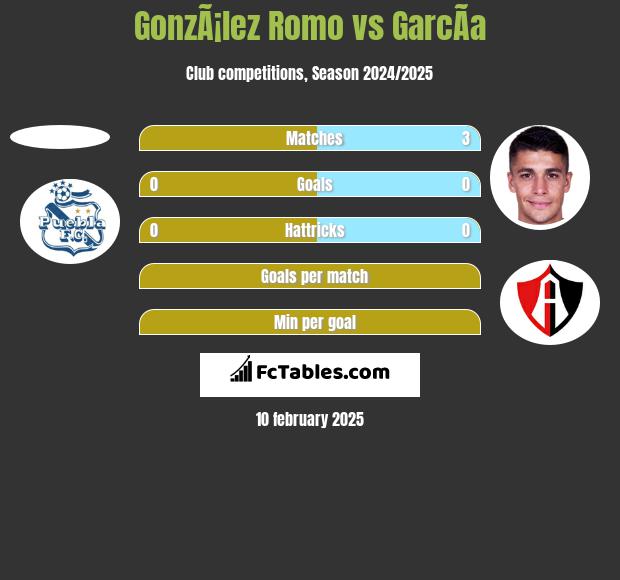 GonzÃ¡lez Romo vs GarcÃ­a h2h player stats