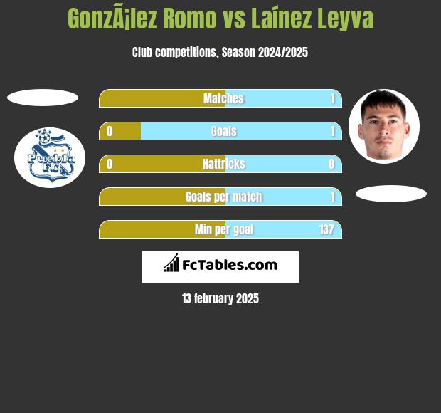 GonzÃ¡lez Romo vs Laínez Leyva h2h player stats