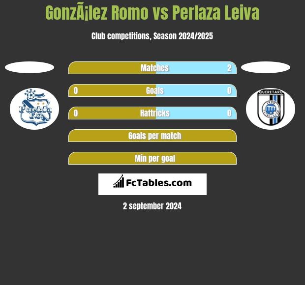 GonzÃ¡lez Romo vs Perlaza Leiva h2h player stats