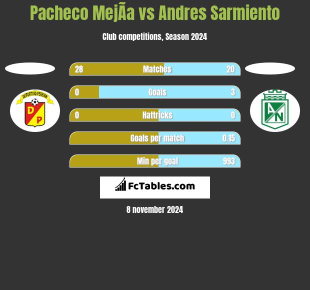 Pacheco MejÃ­a vs Andres Sarmiento h2h player stats