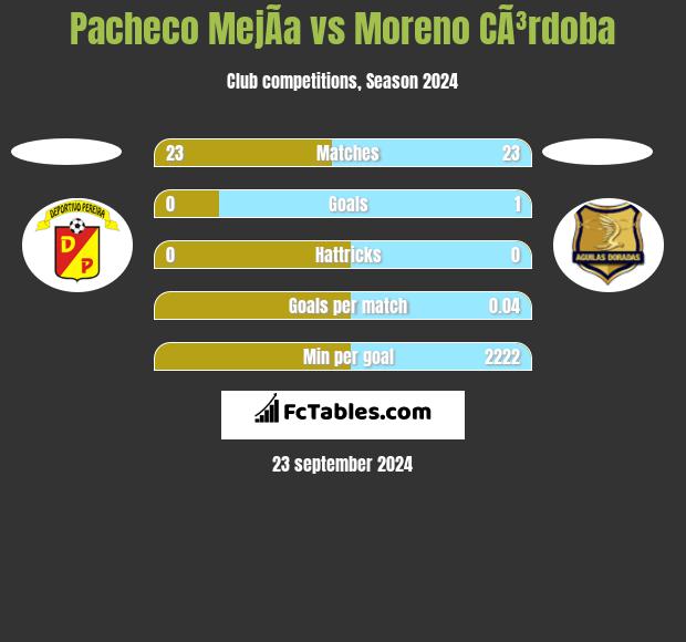 Pacheco MejÃ­a vs Moreno CÃ³rdoba h2h player stats