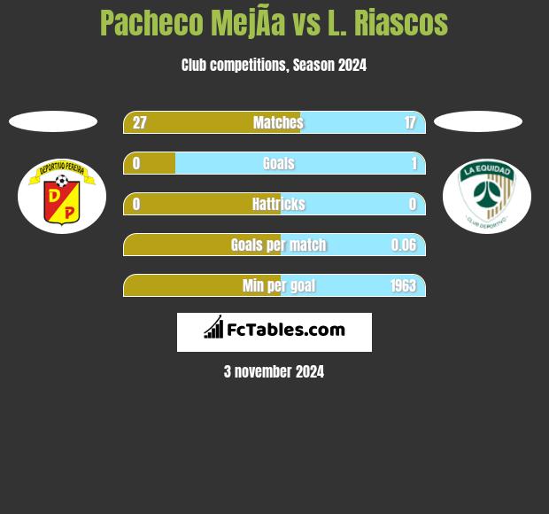 Pacheco MejÃ­a vs L. Riascos h2h player stats