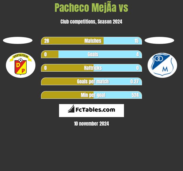 Pacheco MejÃ­a vs  h2h player stats