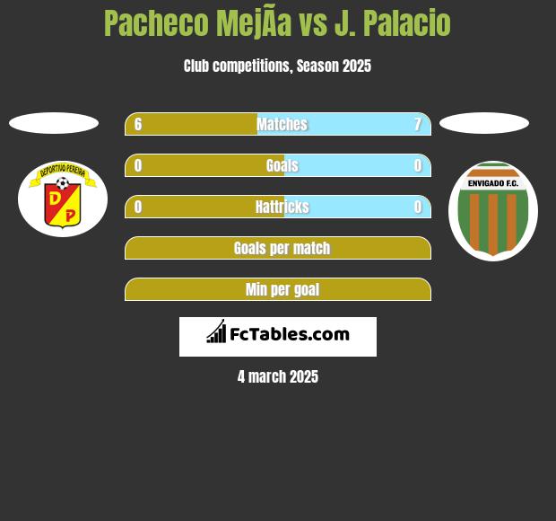 Pacheco MejÃ­a vs J. Palacio h2h player stats