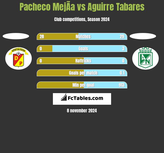 Pacheco MejÃ­a vs Aguirre Tabares h2h player stats