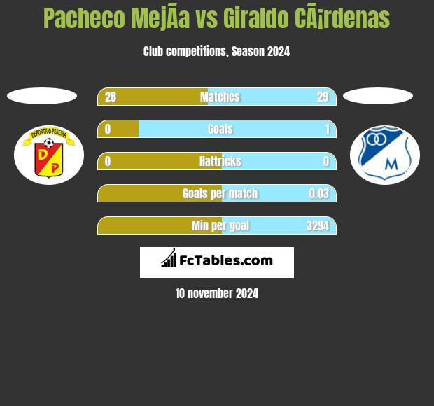 Pacheco MejÃ­a vs Giraldo CÃ¡rdenas h2h player stats