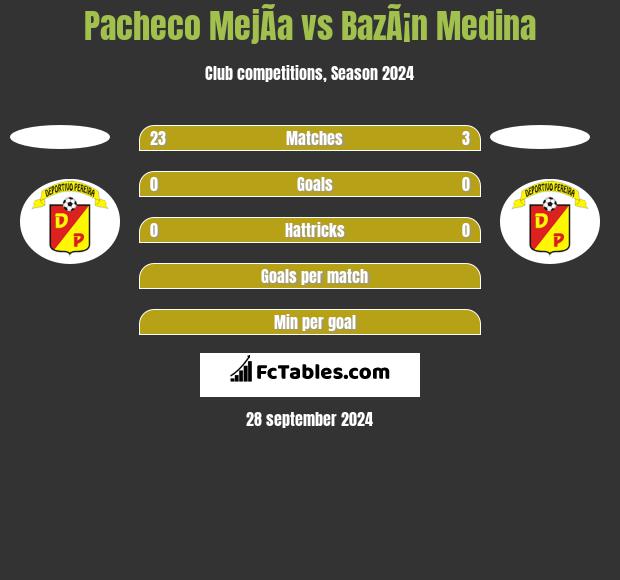 Pacheco MejÃ­a vs BazÃ¡n Medina h2h player stats