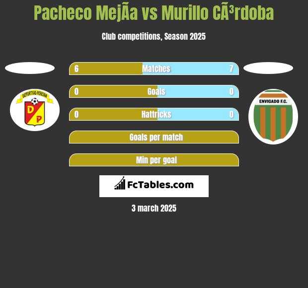 Pacheco MejÃ­a vs Murillo CÃ³rdoba h2h player stats