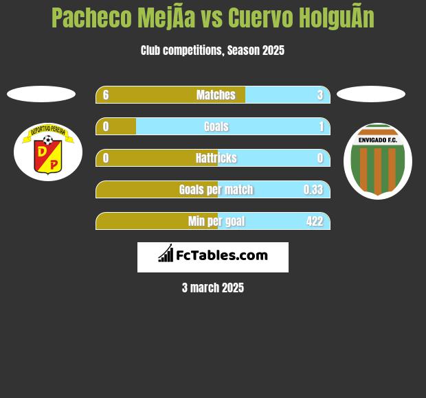 Pacheco MejÃ­a vs Cuervo HolguÃ­n h2h player stats