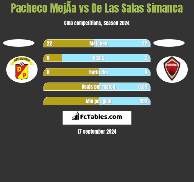 Pacheco MejÃ­a vs De Las Salas Simanca h2h player stats