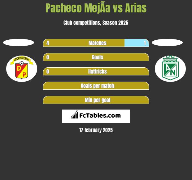 Pacheco MejÃ­a vs Arias h2h player stats