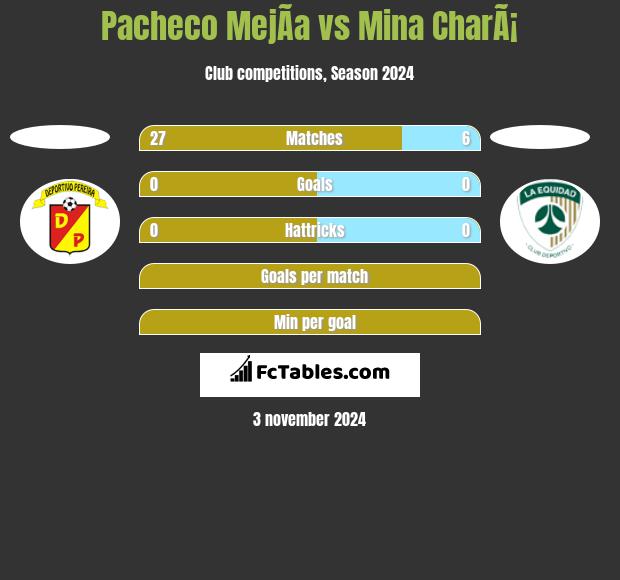 Pacheco MejÃ­a vs Mina CharÃ¡ h2h player stats