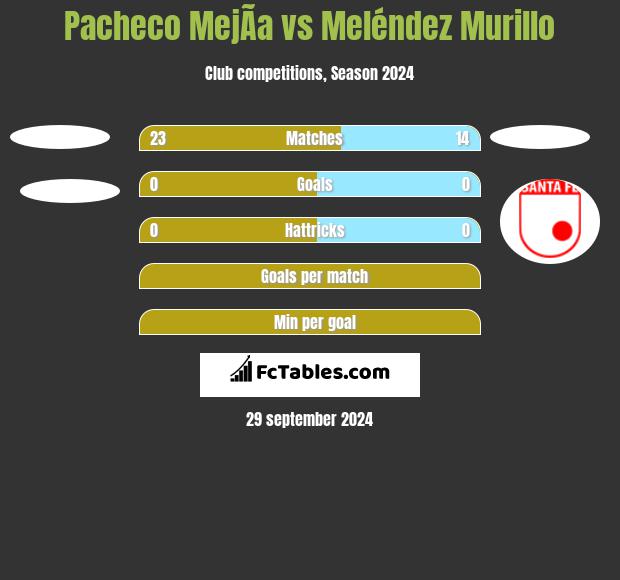 Pacheco MejÃ­a vs Meléndez Murillo h2h player stats