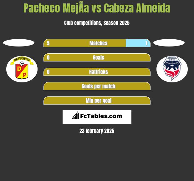 Pacheco MejÃ­a vs Cabeza Almeida h2h player stats