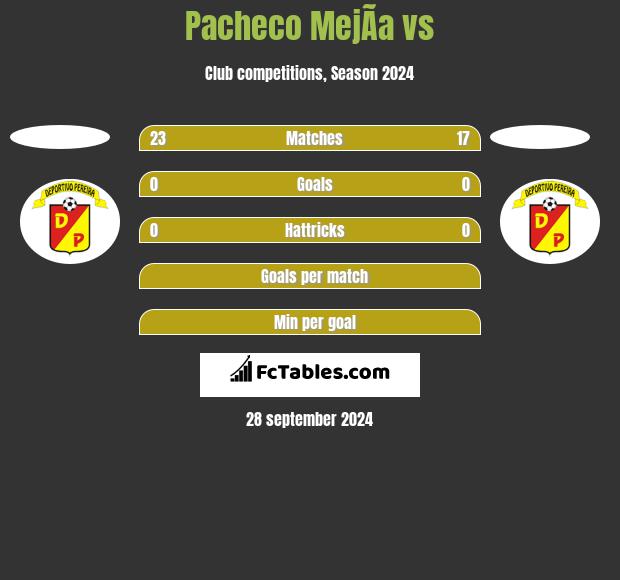 Pacheco MejÃ­a vs  h2h player stats