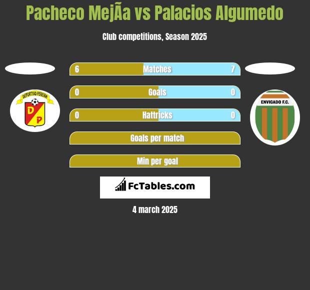 Pacheco MejÃ­a vs Palacios Algumedo h2h player stats