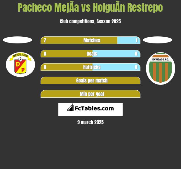 Pacheco MejÃ­a vs HolguÃ­n Restrepo h2h player stats