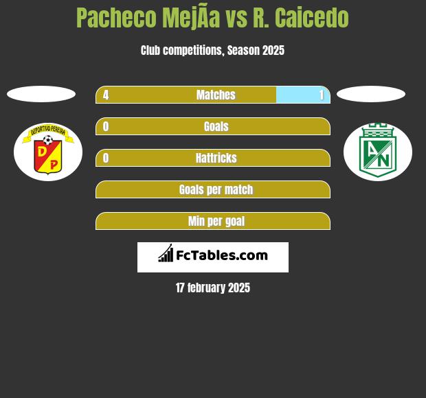 Pacheco MejÃ­a vs R. Caicedo h2h player stats