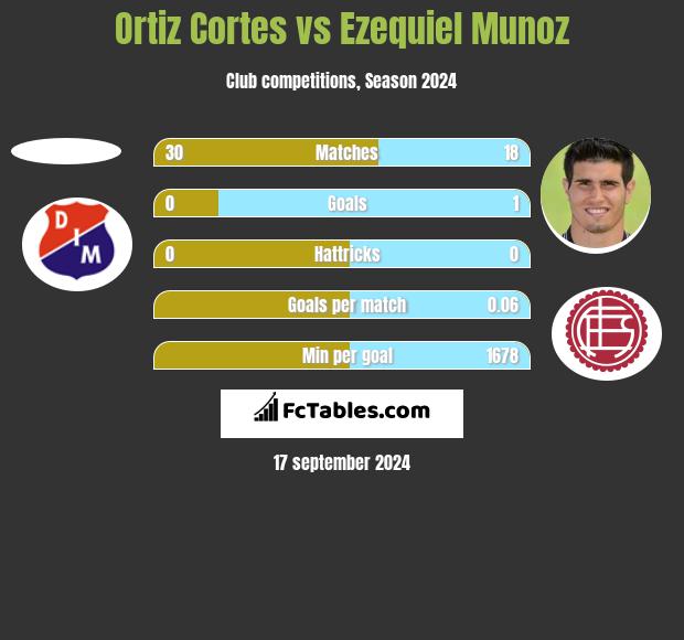 Ortiz Cortes vs Ezequiel Munoz h2h player stats