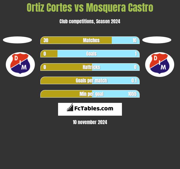 Ortiz Cortes vs Mosquera Castro h2h player stats