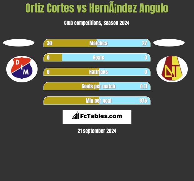 Ortiz Cortes vs HernÃ¡ndez Angulo h2h player stats