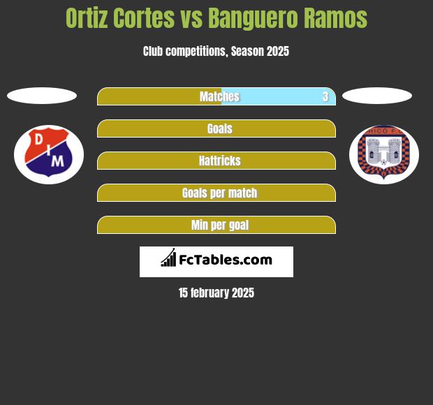 Ortiz Cortes vs Banguero Ramos h2h player stats