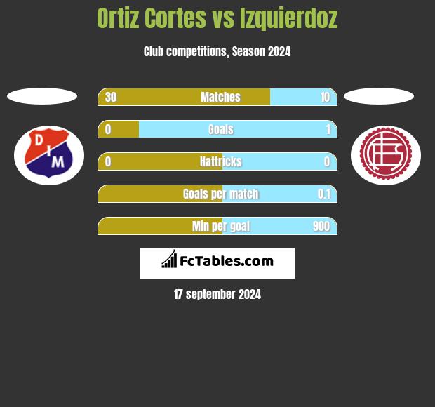 Ortiz Cortes vs Izquierdoz h2h player stats