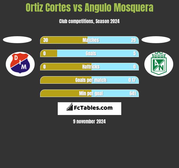 Ortiz Cortes vs Angulo Mosquera h2h player stats