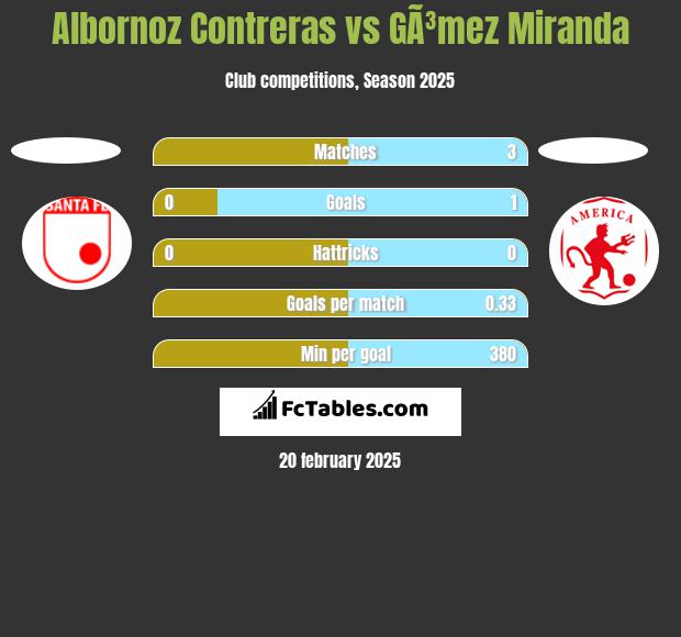 Albornoz Contreras vs GÃ³mez Miranda h2h player stats