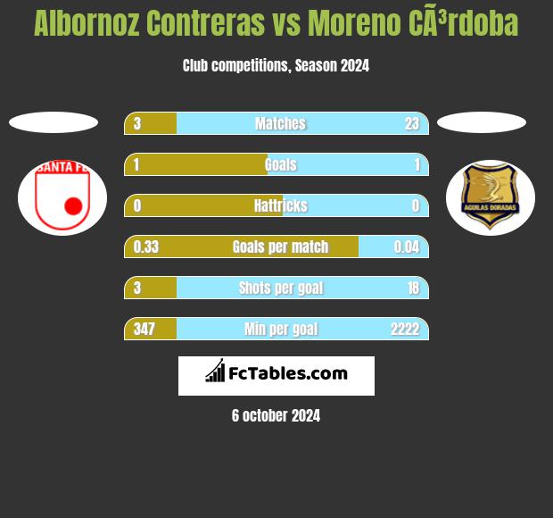 Albornoz Contreras vs Moreno CÃ³rdoba h2h player stats