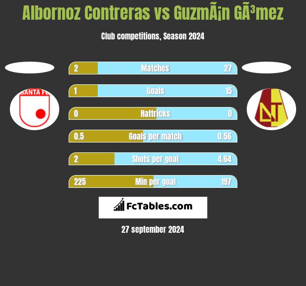 Albornoz Contreras vs GuzmÃ¡n GÃ³mez h2h player stats