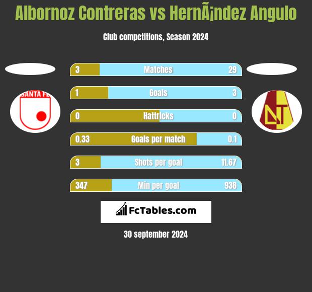 Albornoz Contreras vs HernÃ¡ndez Angulo h2h player stats