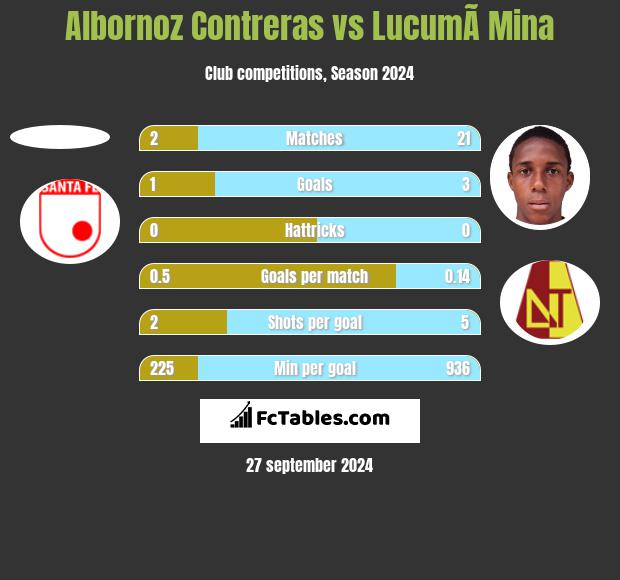 Albornoz Contreras vs LucumÃ­ Mina h2h player stats