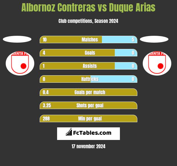 Albornoz Contreras vs Duque Arias h2h player stats