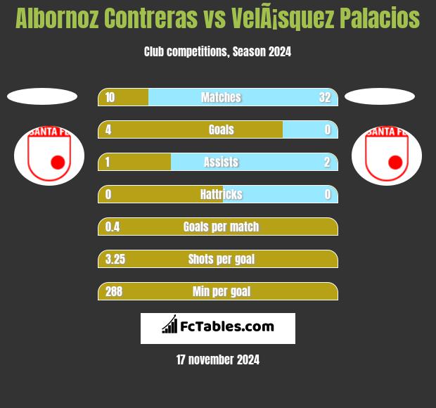 Albornoz Contreras vs VelÃ¡squez Palacios h2h player stats