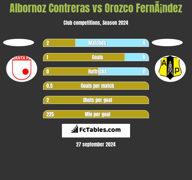 Albornoz Contreras vs Orozco FernÃ¡ndez h2h player stats