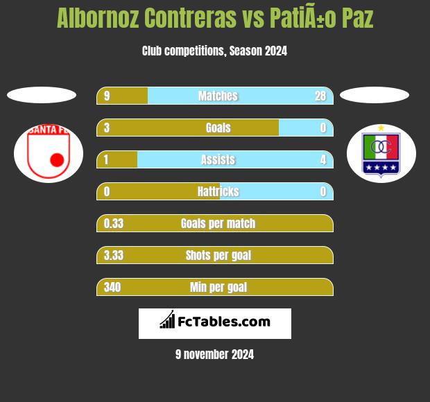 Albornoz Contreras vs PatiÃ±o Paz h2h player stats