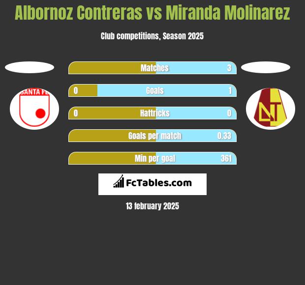 Albornoz Contreras vs Miranda Molinarez h2h player stats