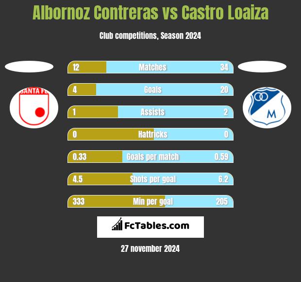 Albornoz Contreras vs Castro Loaiza h2h player stats