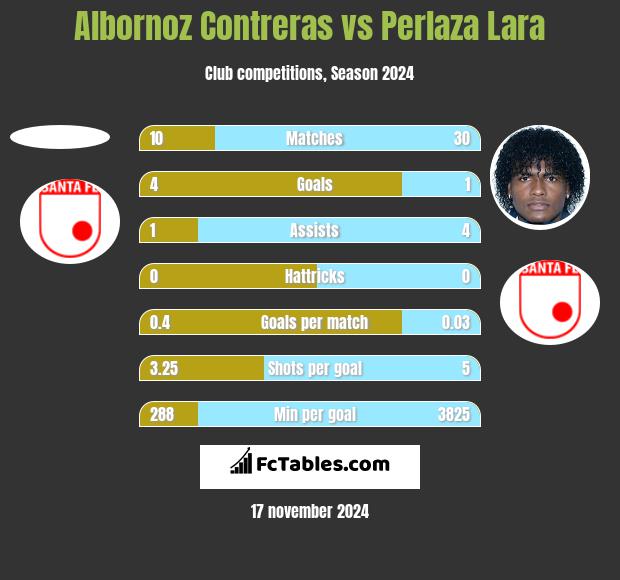 Albornoz Contreras vs Perlaza Lara h2h player stats