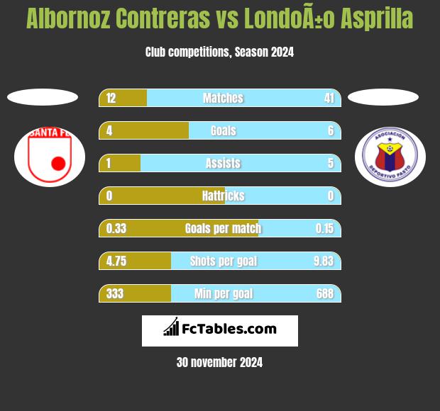 Albornoz Contreras vs LondoÃ±o Asprilla h2h player stats