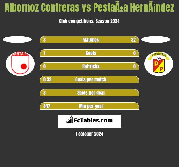 Albornoz Contreras vs PestaÃ±a HernÃ¡ndez h2h player stats