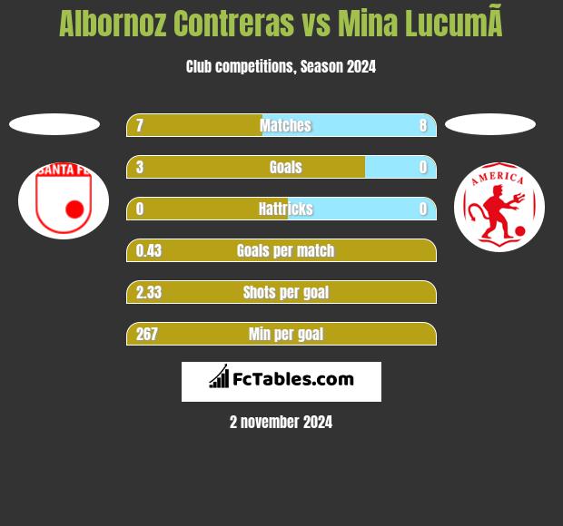 Albornoz Contreras vs Mina  LucumÃ­ h2h player stats