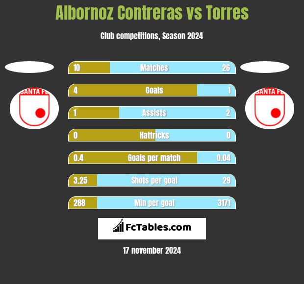 Albornoz Contreras vs Torres h2h player stats